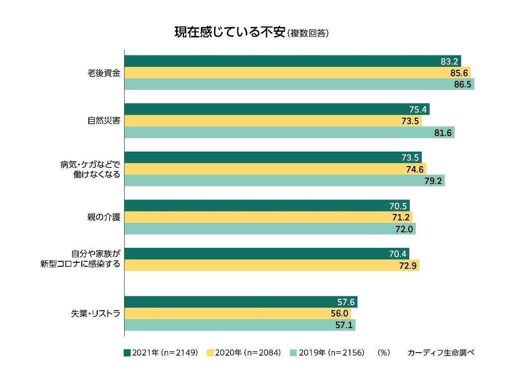 20～50代いま感じる不安1位は「老後資金」83.2％！コロナ禍で新たにお金をかけるようになったものは？