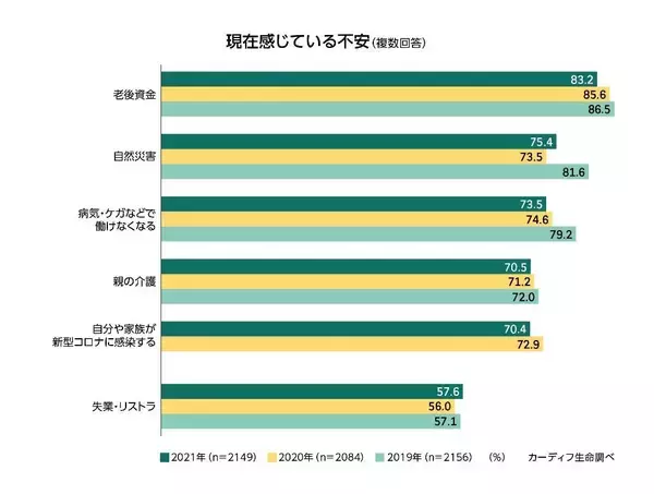 「20～50代いま感じる不安1位は「老後資金」83.2％！コロナ禍で新たにお金をかけるようになったものは？」の画像