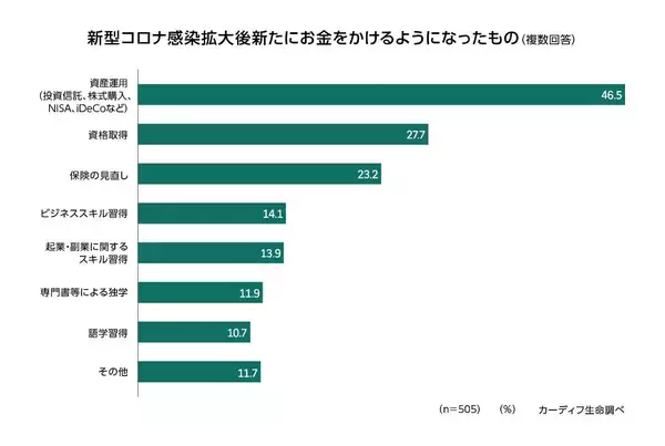 「20～50代いま感じる不安1位は「老後資金」83.2％！コロナ禍で新たにお金をかけるようになったものは？」の画像