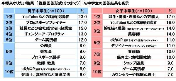 中学生男子 なりたい職業ランキング 1位はyoutuber 給料を日本の平均年収と比較 22年6月4日 エキサイトニュース 2 4