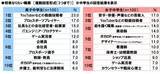 「中学生男子「なりたい職業ランキング」1位はYouTuber！給料を日本の平均年収と比較」の画像2