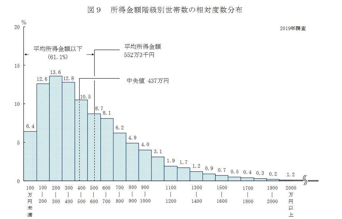 年収400万円が日本の「標準」世帯、貯蓄額は平均でいくらなのか