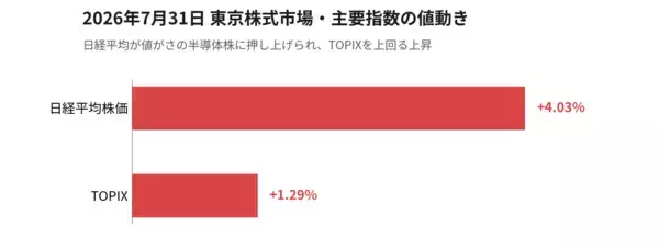 「2026年7月31日の東京株式市場｜パナソニックHD・キオクシアが急騰、円高でも半導体・電機が主導」の画像