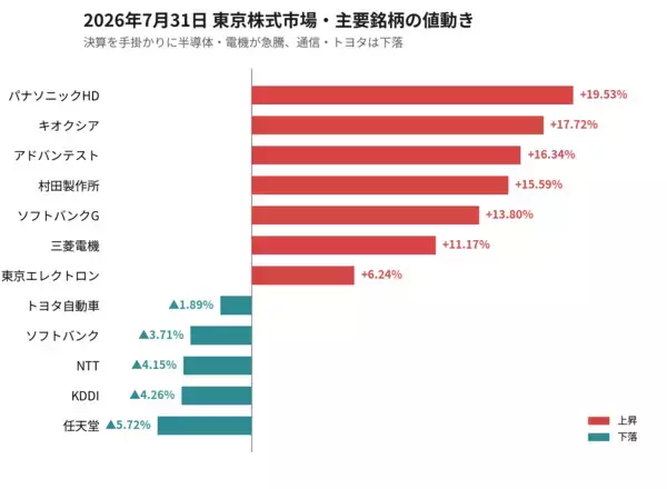 「2026年7月31日の東京株式市場｜パナソニックHD・キオクシアが急騰、円高でも半導体・電機が主導」の画像
