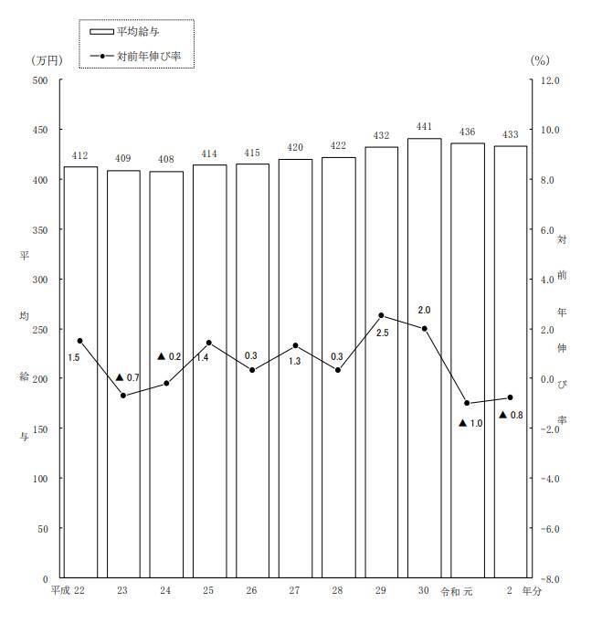 「年収400万円台の貯蓄平均」1000万円まであと少し！