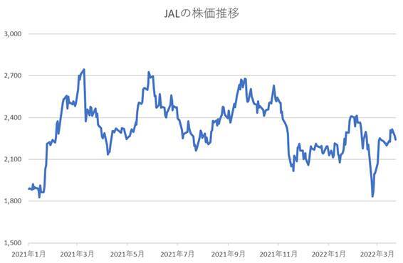 【優待株・JAL】株価はどうして1年ぶりの安値まで急落してしまったのか