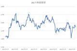「【優待株・JAL】株価はどうして1年ぶりの安値まで急落してしまったのか」の画像2