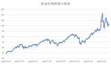 「【優待株・JAL】株価はどうして1年ぶりの安値まで急落してしまったのか」の画像3