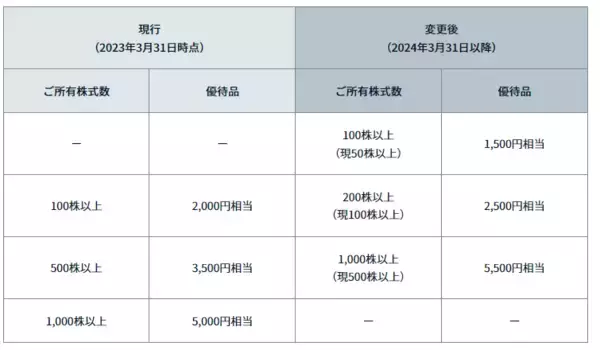 「明治HDの株主優待とは？株初心者向けのお得な特典を解説」の画像