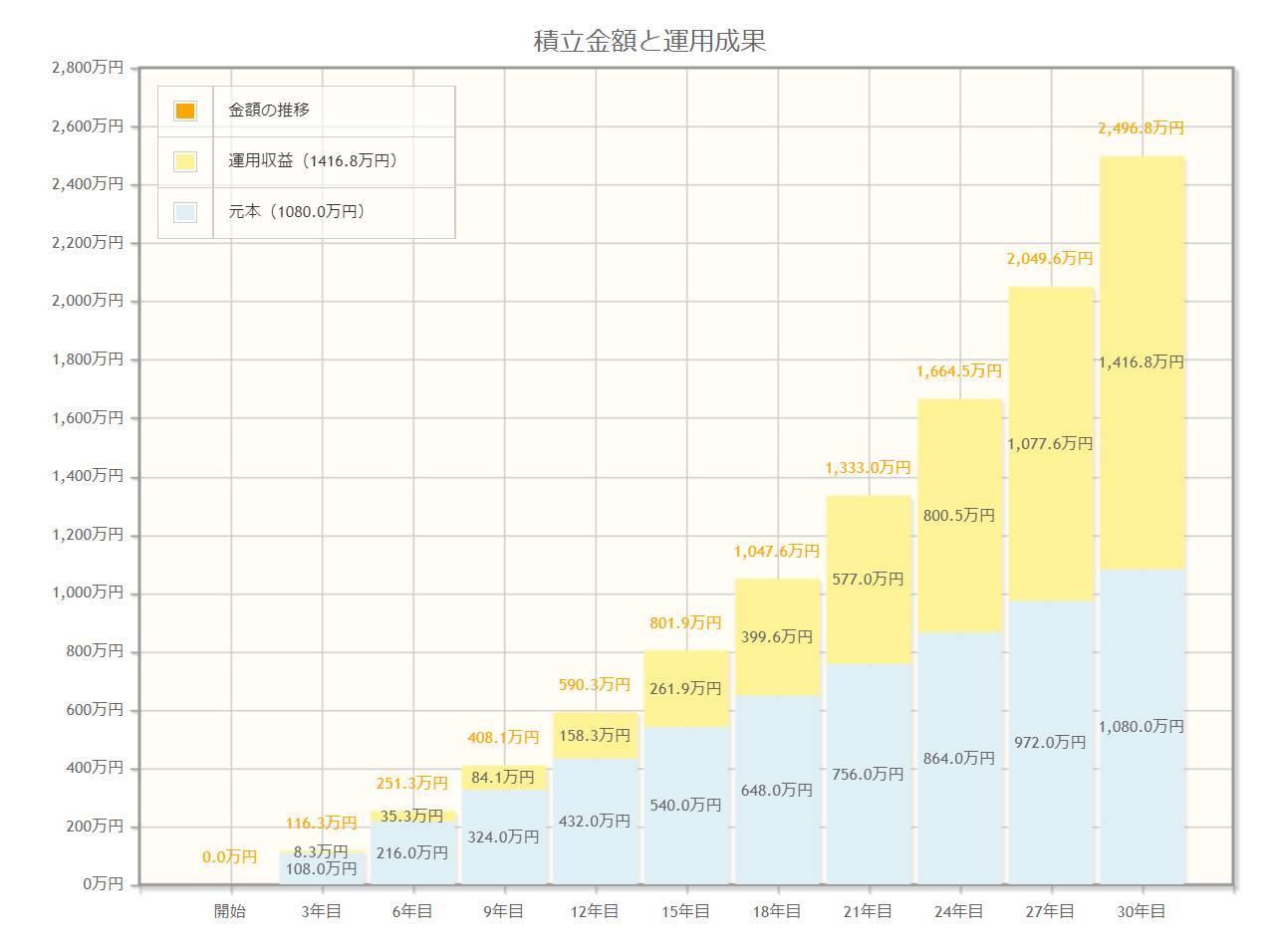 65歳以上「無職世帯」の貯蓄額は平均2000万円超？資産を形成するシンプルなコツ