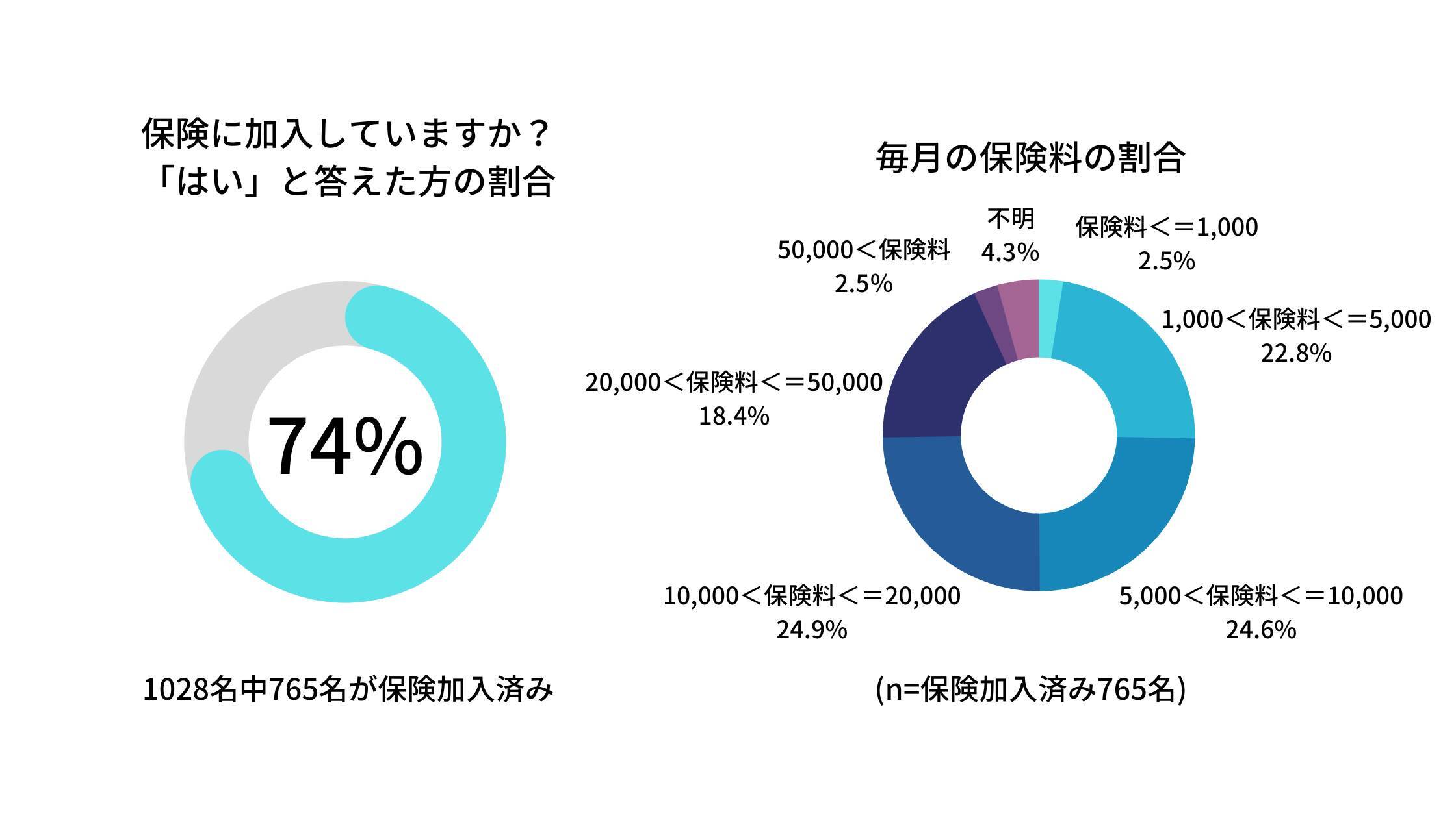 保険加入時、独身女性の5割超が「社会保障を知らない・考慮しない」。円グラフでみんなの月額保険料も解説