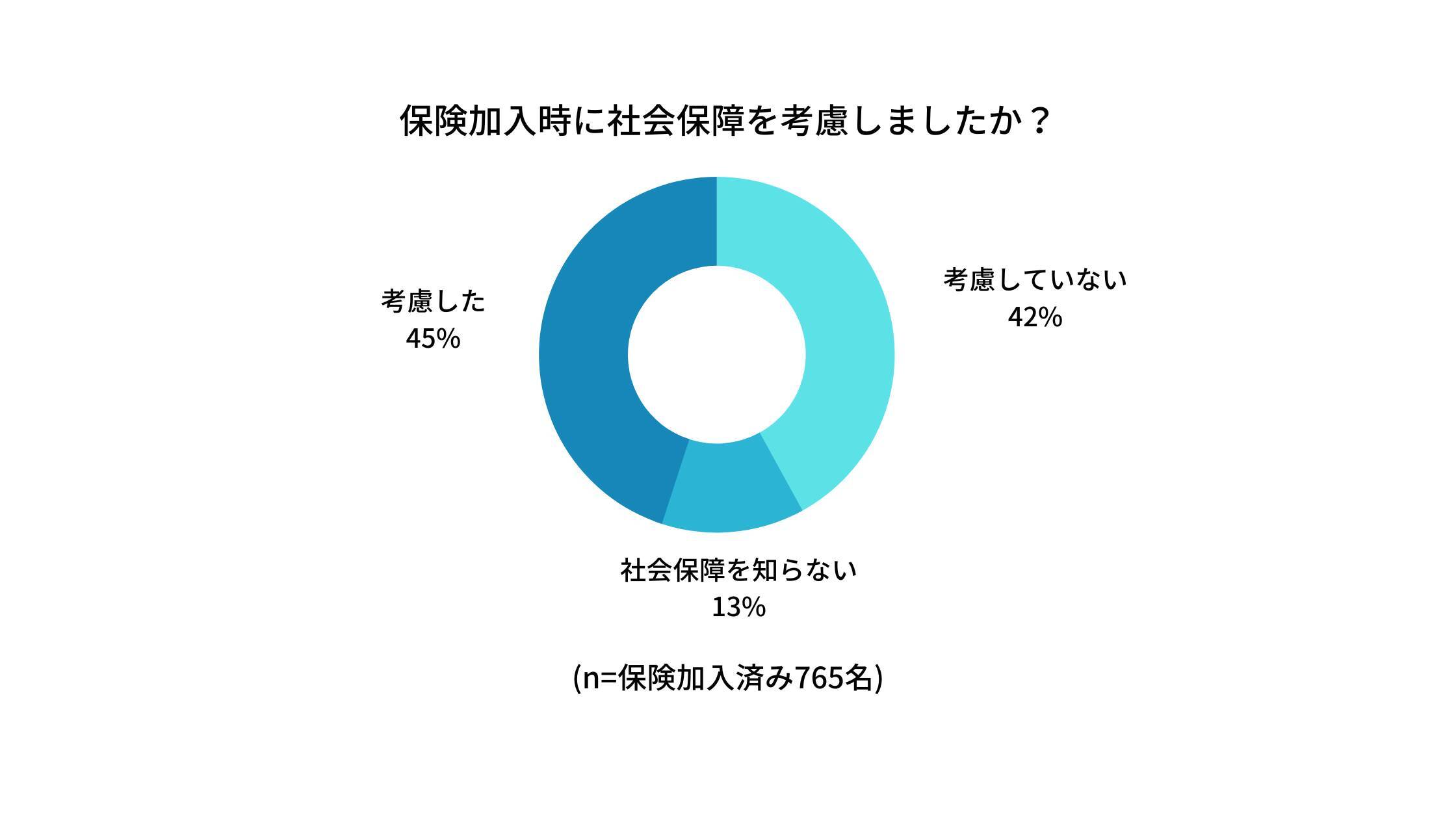 保険加入時、独身女性の5割超が「社会保障を知らない・考慮しない」。円グラフでみんなの月額保険料も解説