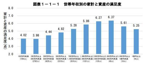 年収1000万vs年収1億円 満足度 が高いのは 内閣府の調査でわかった意外な事実 22年2月27日 エキサイトニュース