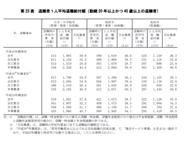 「【60代貯蓄】円グラフで「2000万円以上」はわずか3割「退職金と年金」で老後を乗り切れるのか、乗り切れないのか」の画像