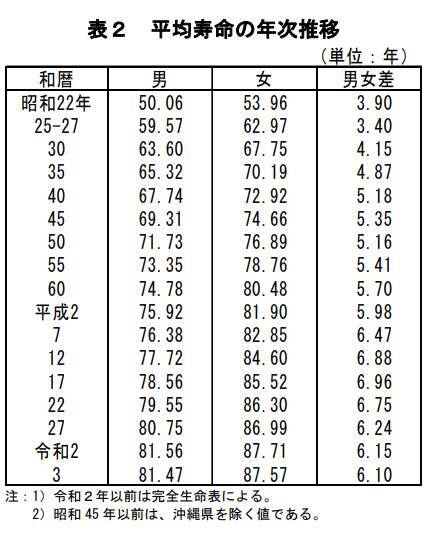 平均寿命女性は87.57歳「65歳以上の無職世帯」の平均貯蓄額と老後資産を増やすコツ3選