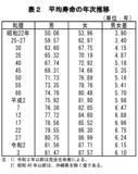 「平均寿命女性は87.57歳「65歳以上の無職世帯」の平均貯蓄額と老後資産を増やすコツ3選」の画像2