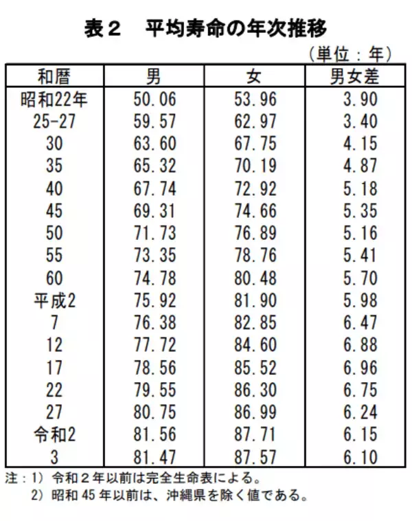 「平均寿命女性は87.57歳「65歳以上の無職世帯」の平均貯蓄額と老後資産を増やすコツ3選」の画像