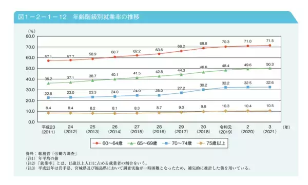 「平均寿命女性は87.57歳「65歳以上の無職世帯」の平均貯蓄額と老後資産を増やすコツ3選」の画像