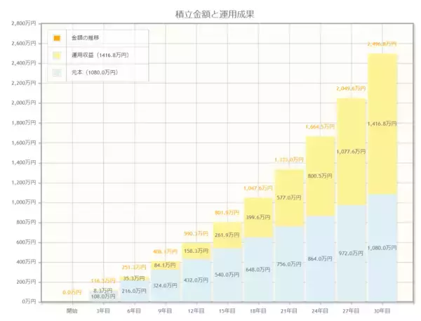 「平均寿命女性は87.57歳「65歳以上の無職世帯」の平均貯蓄額と老後資産を増やすコツ3選」の画像