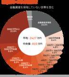 「60代で「貯蓄ゼロ」の割合をグラフで把握？年金受給額の差はどれぐらいか【最新データ】」の画像2