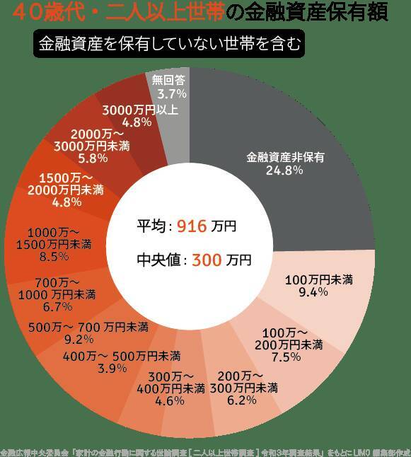 【40～50歳代】リアルな貯蓄額を円グラフでみる。元金融機関社員が老後破産の対策を解説