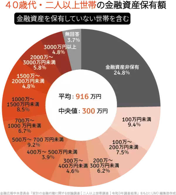 「【40～50歳代】リアルな貯蓄額を円グラフでみる。元金融機関社員が老後破産の対策を解説」の画像