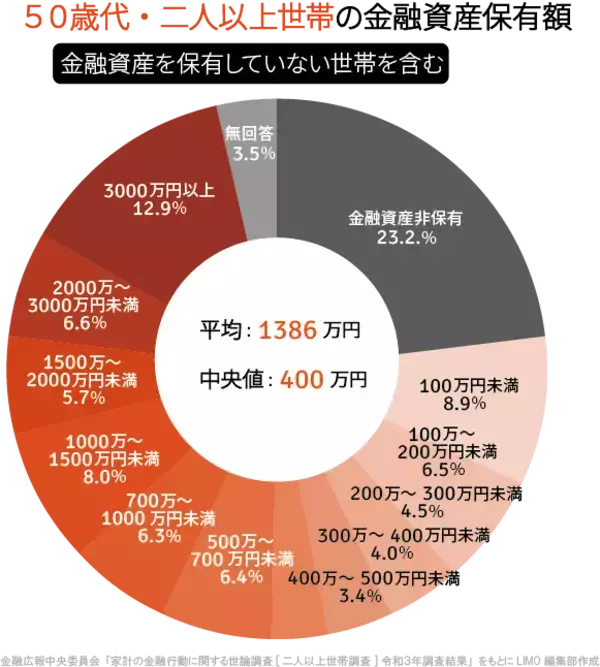 「【40～50歳代】リアルな貯蓄額を円グラフでみる。元金融機関社員が老後破産の対策を解説」の画像