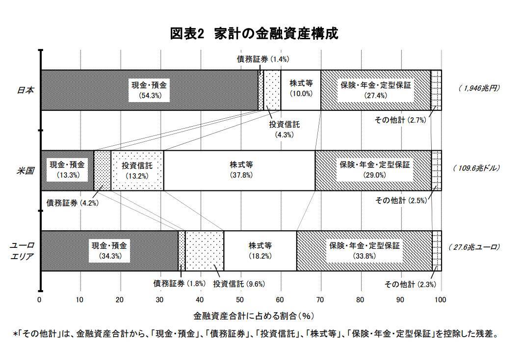 【40～50歳代】リアルな貯蓄額を円グラフでみる。元金融機関社員が老後破産の対策を解説