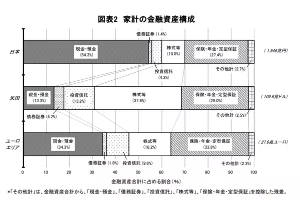 「【40～50歳代】リアルな貯蓄額を円グラフでみる。元金融機関社員が老後破産の対策を解説」の画像