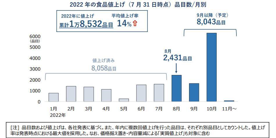 【60歳代】貯蓄1000万円以下が半数の実態を円グラフで見る。2022年秋以降約8000品目の値上げへ