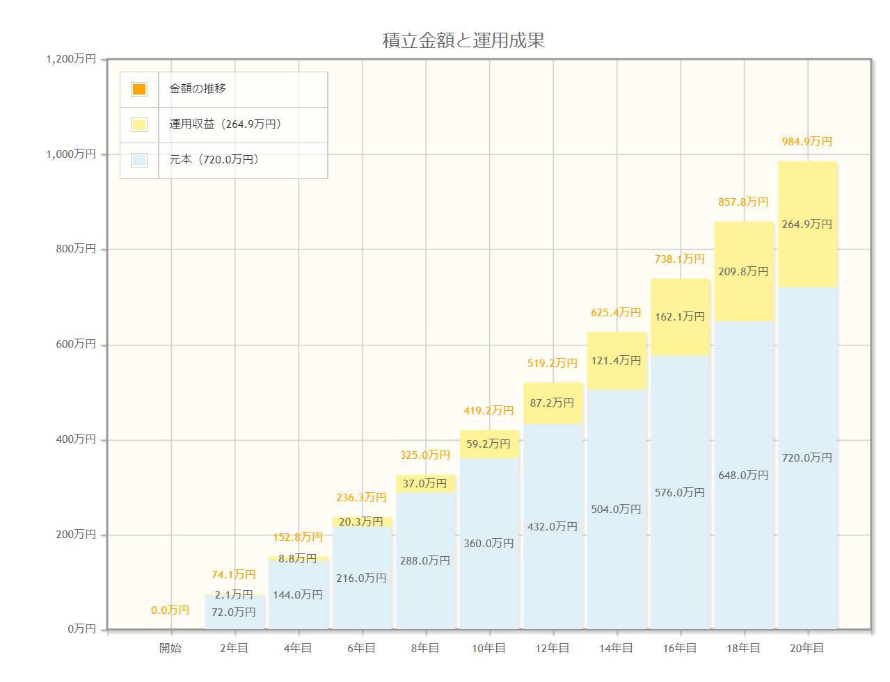 【60歳代】貯蓄1000万円以下が半数の実態を円グラフで見る。2022年秋以降約8000品目の値上げへ