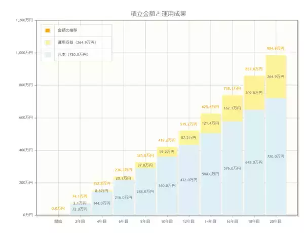「【60歳代】貯蓄1000万円以下が半数の実態を円グラフで見る。2022年秋以降約8000品目の値上げへ」の画像