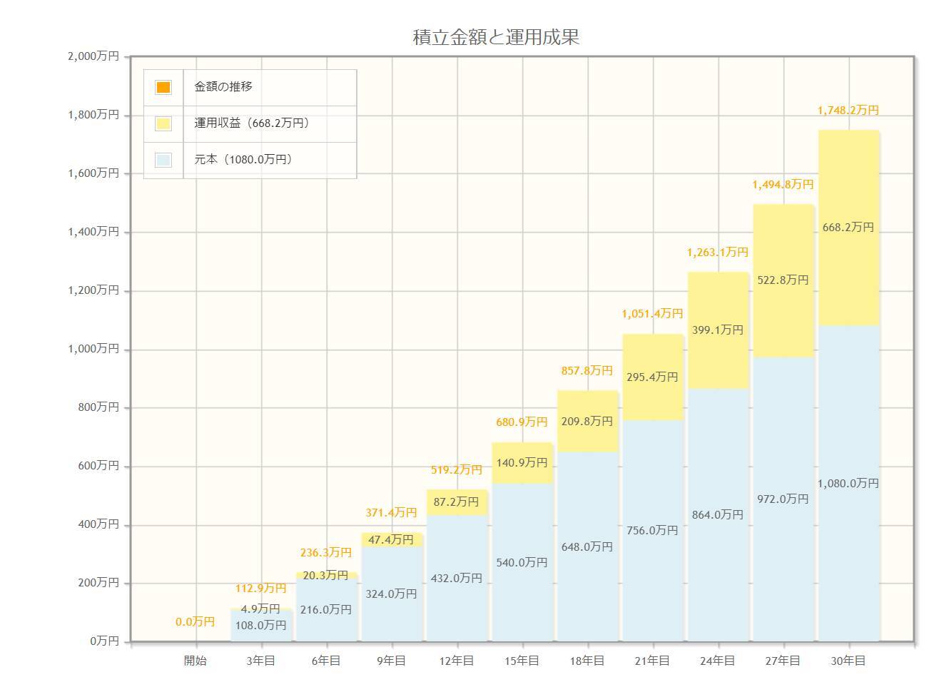 【60歳代】貯蓄1000万円以下が半数の実態を円グラフで見る。2022年秋以降約8000品目の値上げへ