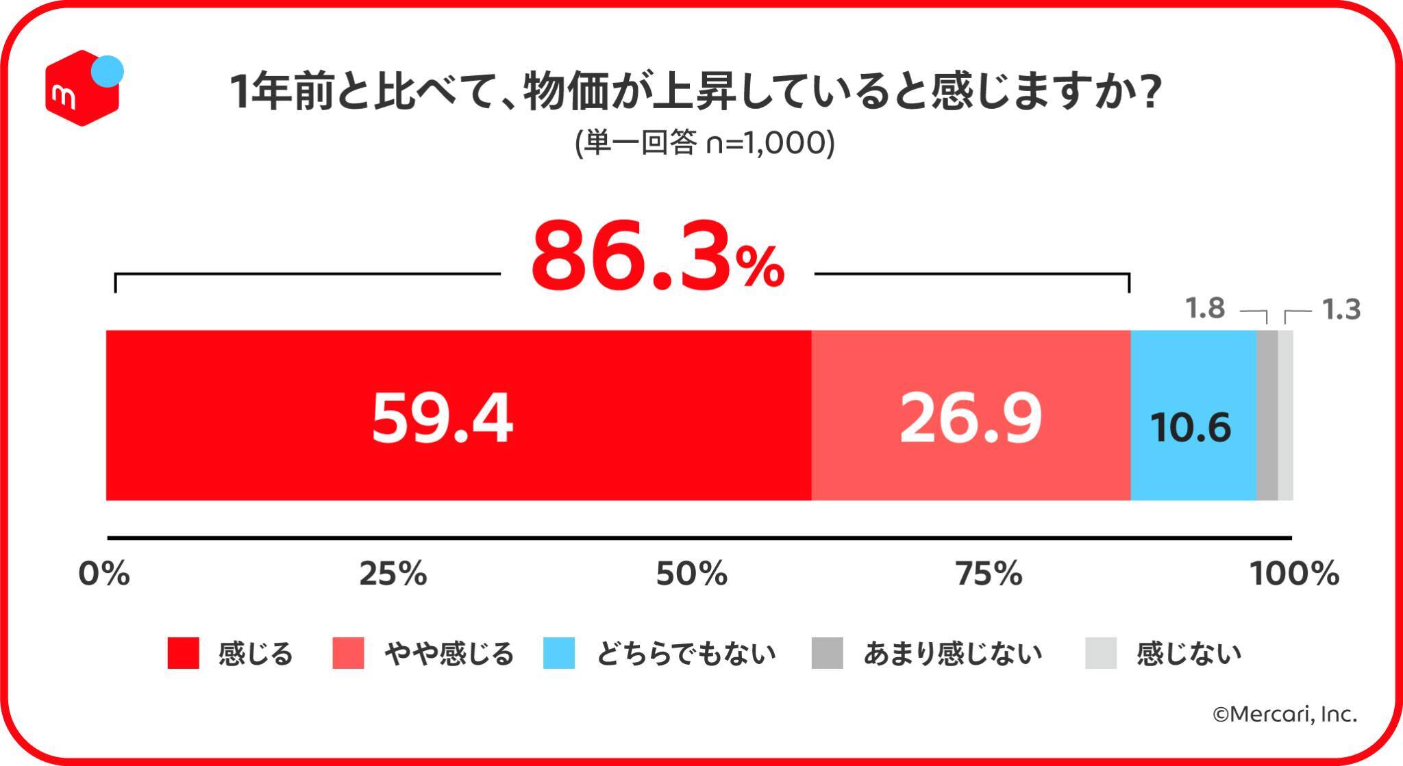 【メルカリ調査】物価上昇を感じている人は約9割！価格や品質がこだわりポイントに