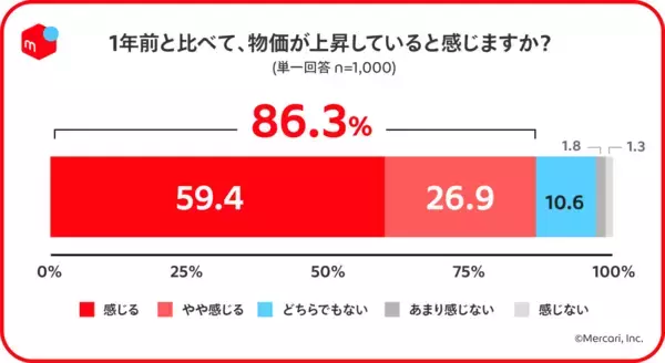 「【メルカリ調査】物価上昇を感じている人は約9割！価格や品質がこだわりポイントに」の画像