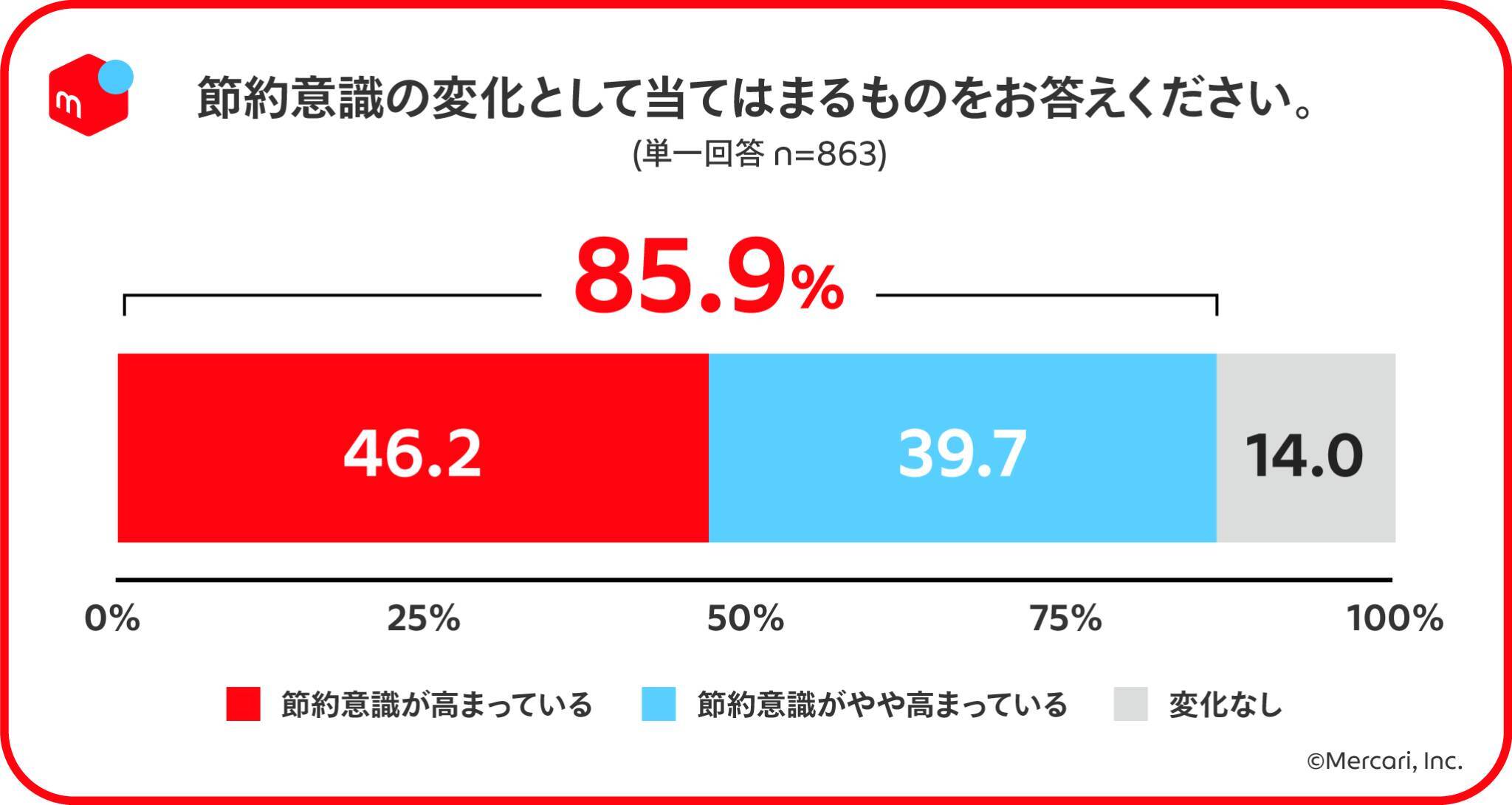 【メルカリ調査】物価上昇を感じている人は約9割！価格や品質がこだわりポイントに