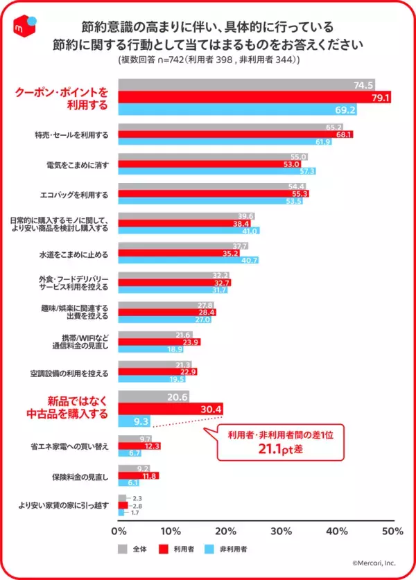 「【メルカリ調査】物価上昇を感じている人は約9割！価格や品質がこだわりポイントに」の画像