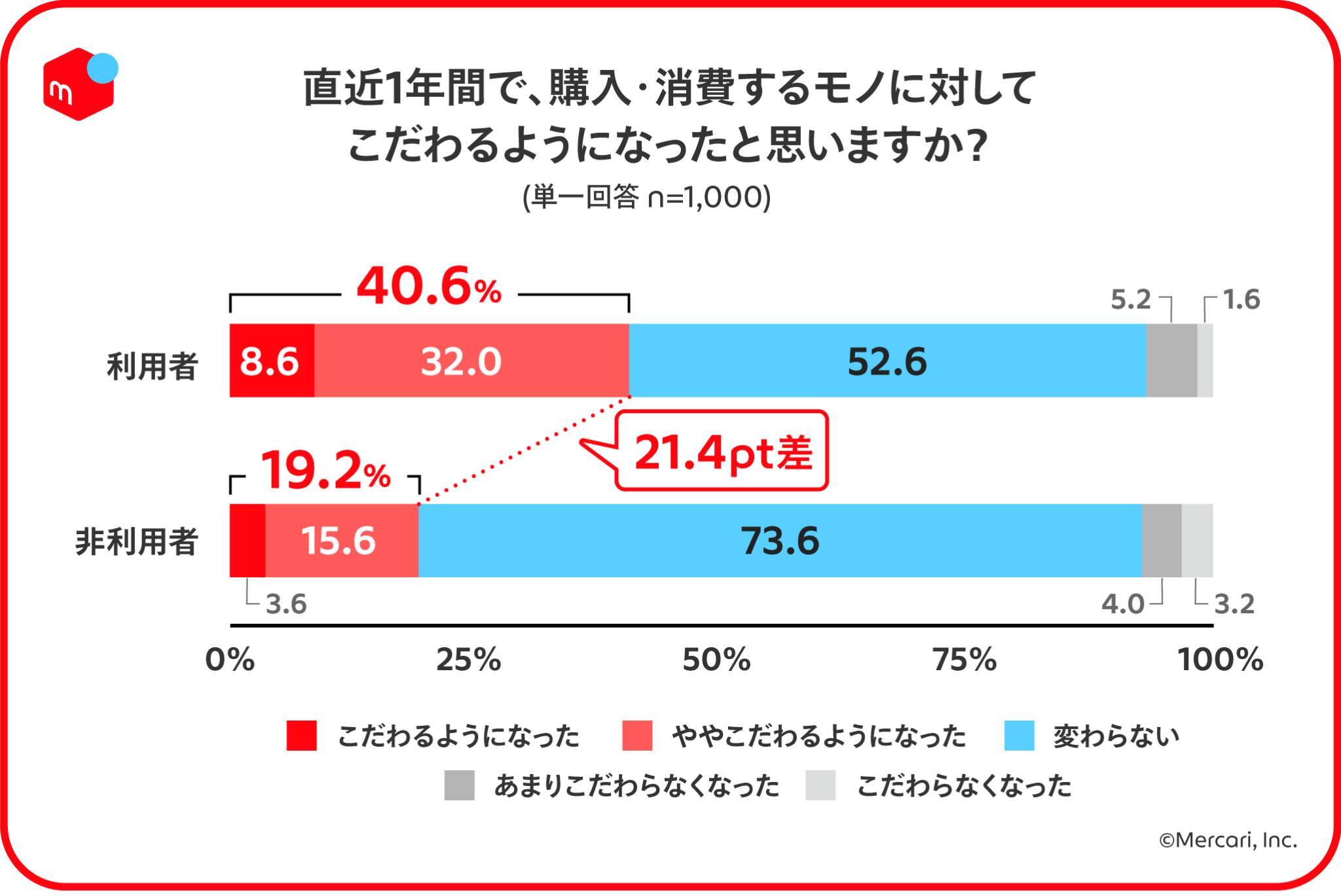 【メルカリ調査】物価上昇を感じている人は約9割！価格や品質がこだわりポイントに
