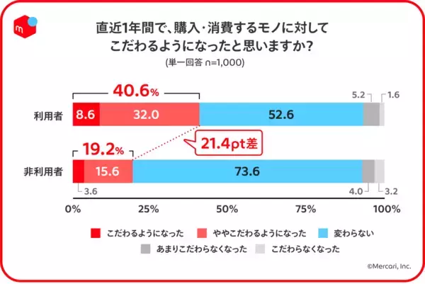 「【メルカリ調査】物価上昇を感じている人は約9割！価格や品質がこだわりポイントに」の画像