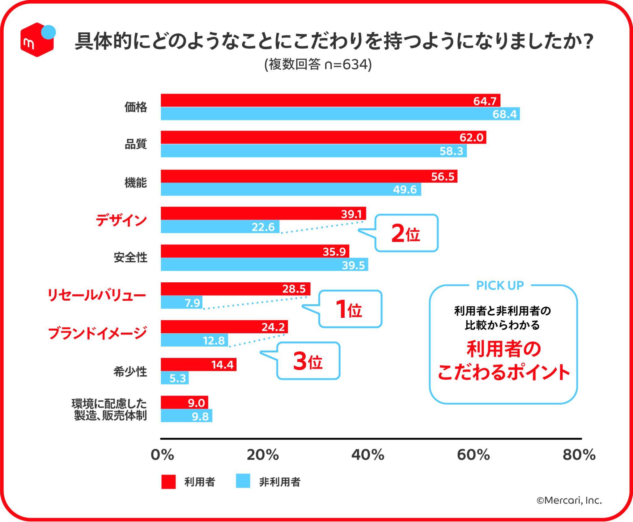 【メルカリ調査】物価上昇を感じている人は約9割！価格や品質がこだわりポイントに