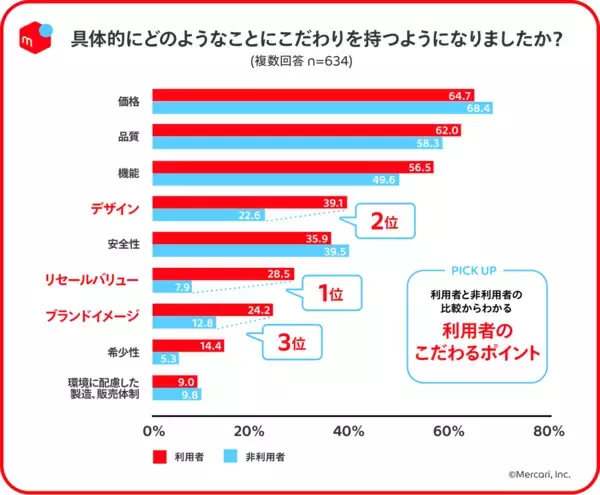 「【メルカリ調査】物価上昇を感じている人は約9割！価格や品質がこだわりポイントに」の画像