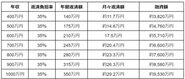 「【住宅ローン】年収別で考える返済比率の適正値は？「15～20％」が最多に」の画像