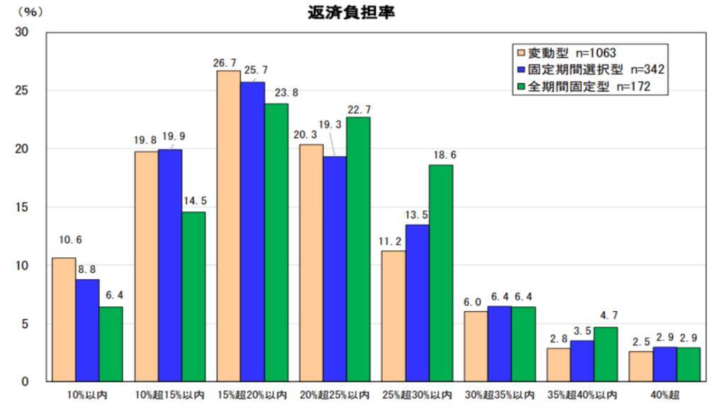 【住宅ローン】年収別で考える返済比率の適正値は？「15～20％」が最多に