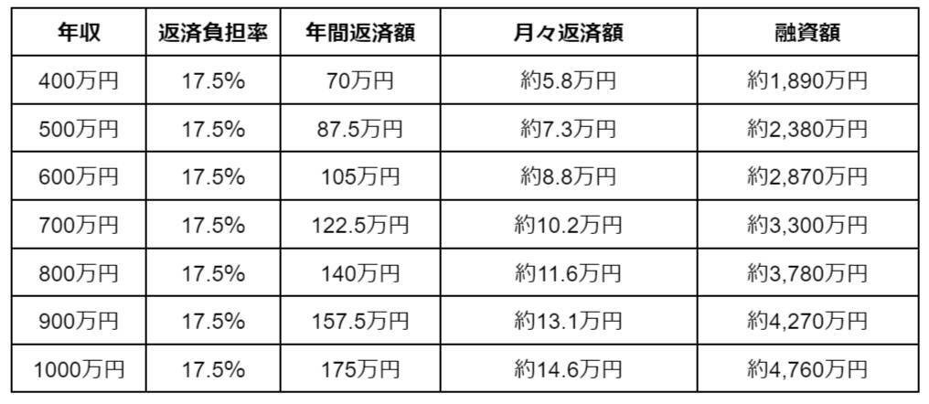 【住宅ローン】年収別で考える返済比率の適正値は？「15～20％」が最多に