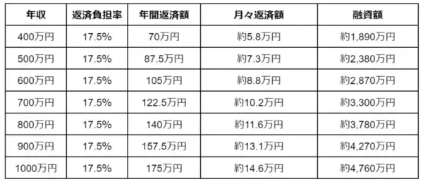 「【住宅ローン】年収別で考える返済比率の適正値は？「15～20％」が最多に」の画像