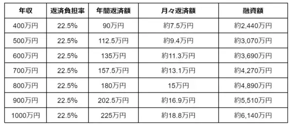「【住宅ローン】年収別で考える返済比率の適正値は？「15～20％」が最多に」の画像