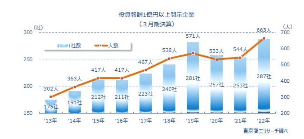 日本で資産1億超の「富裕層」は約300万人以上！2025年には約175万人増の可能性も