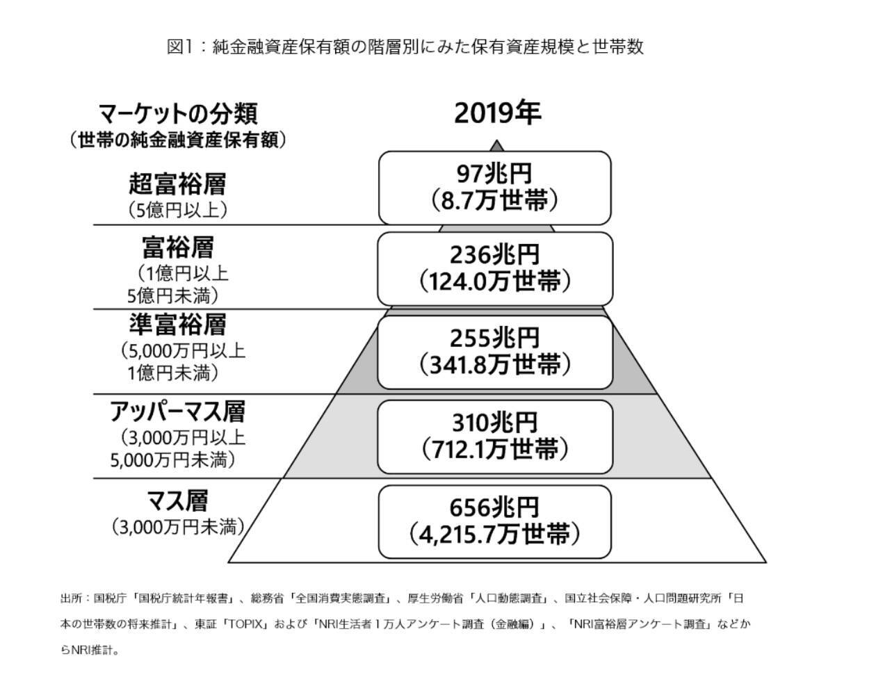 日本で資産1億超の「富裕層」は約300万人以上！2025年には約175万人増の可能性も