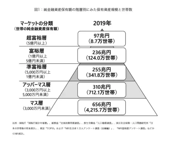 「日本で資産1億超の「富裕層」は約300万人以上！2025年には約175万人増の可能性も」の画像