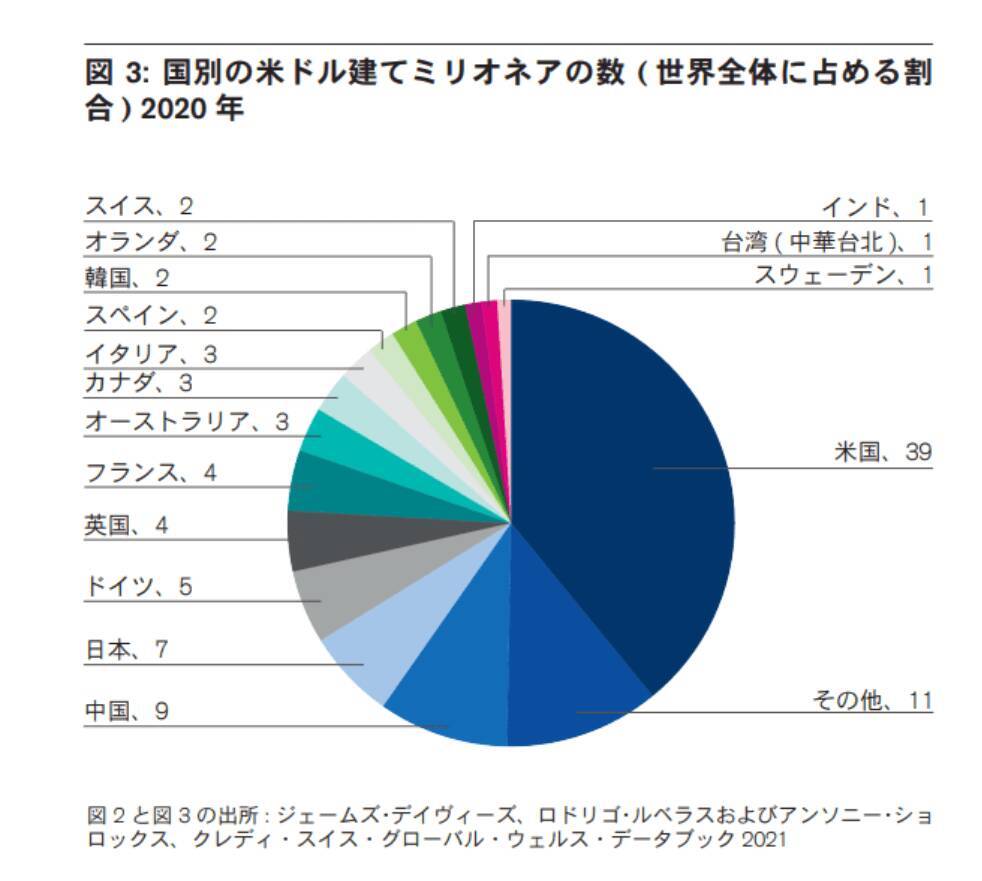 日本で資産1億超の「富裕層」は約300万人以上！2025年には約175万人増の可能性も 2022年8月31日 エキサイトニュース